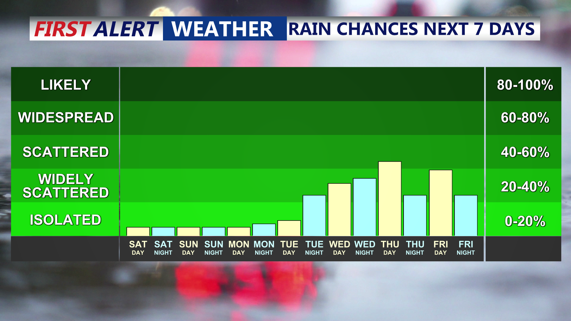 7 Day Rain Chances